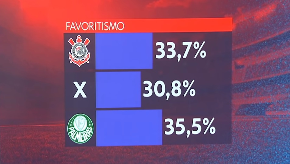 Palmeiras vence o Corinthians em comparação de elencos