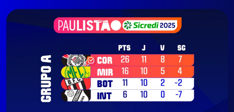 Classificados quartas de final Paulistão