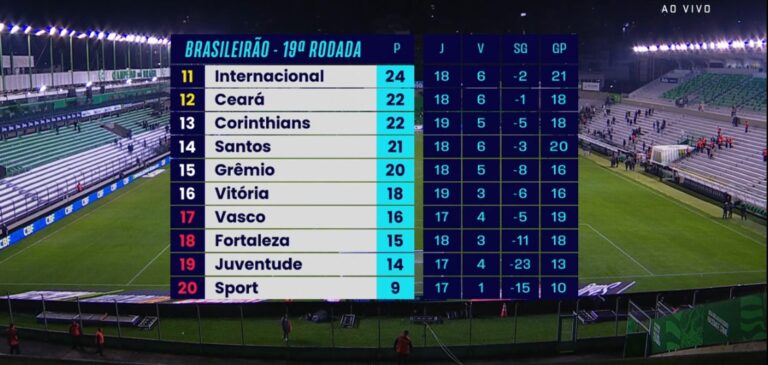 Corinthians pode terminar primeiro turno há uma posição do Z4.