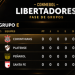 Corinthians lidera Grupo E da Libertadores (Imagem feita por IA)