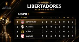 Corinthians lidera Grupo E da Libertadores (Imagem feita por IA)